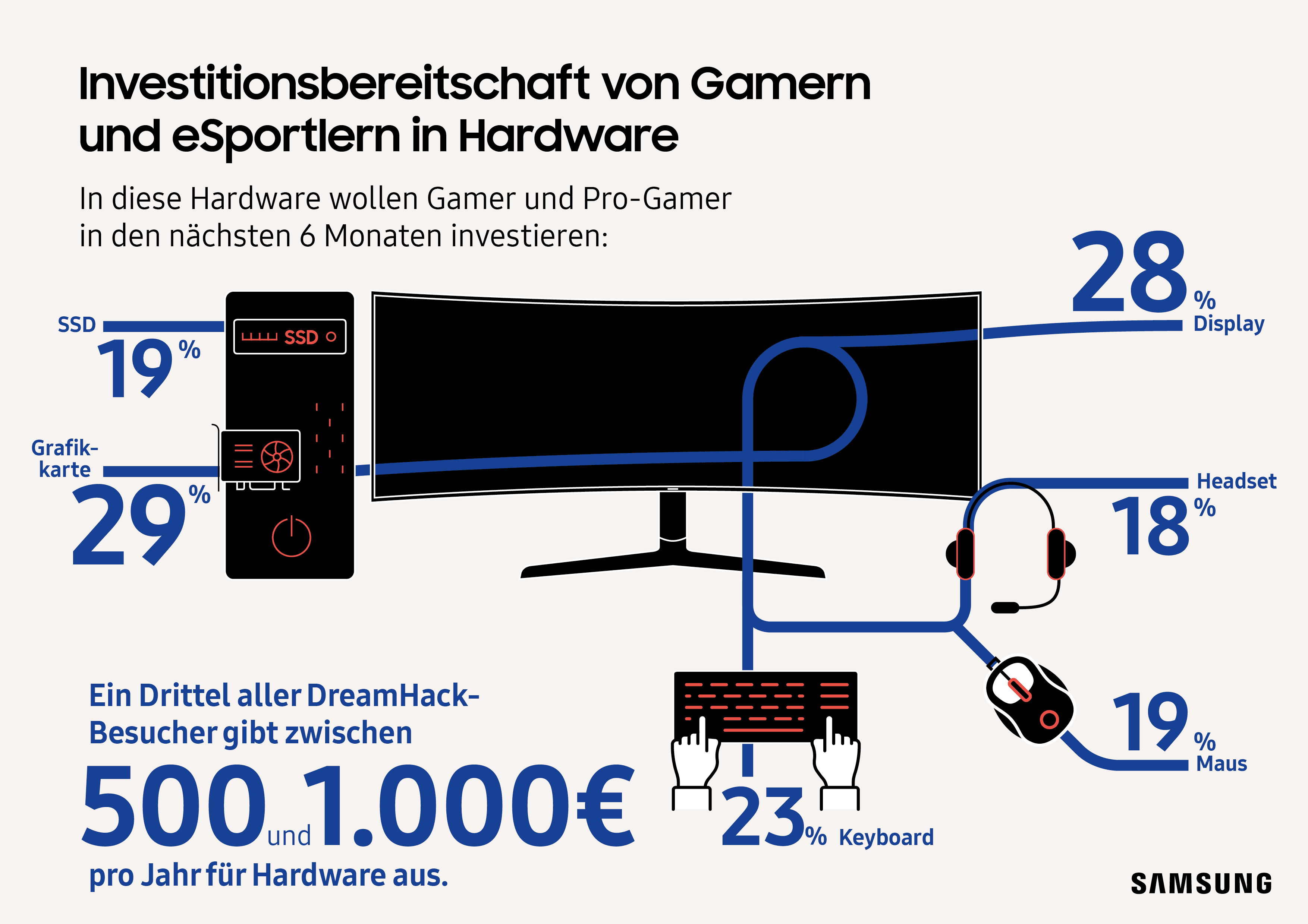 Dreamhack Umfrage Statistik
